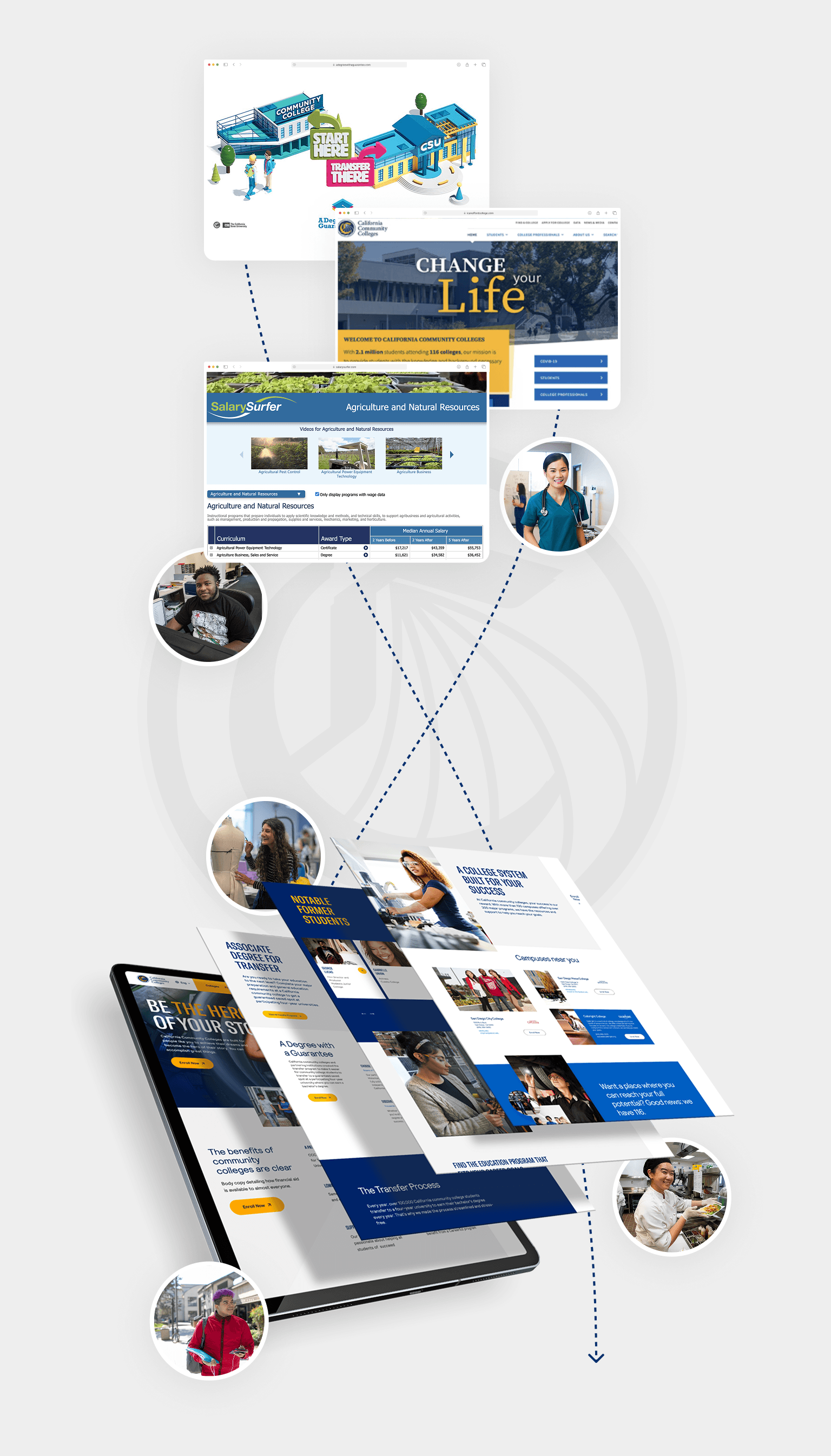 A layered collage of college website mockups connected by blue dotted lines, featuring campus imagery, student portraits, and tablet layouts.