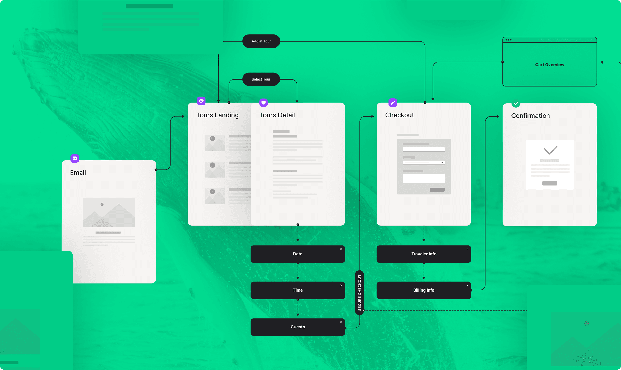Teal gradient background with a flowchart UI: Email, Tours Landing, Tours Detail, Checkout, Confirmation cards connected by lines.