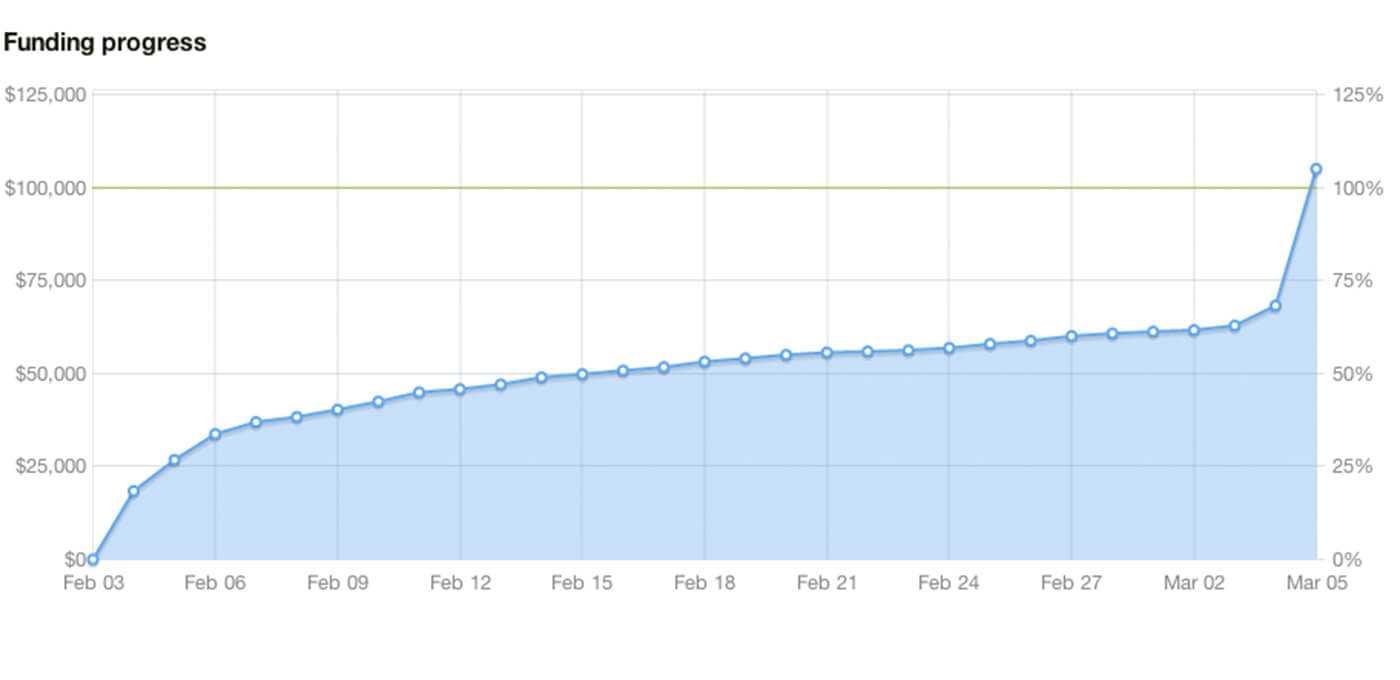 Funding progress: Feb 3 to Mar 5 line chart showing growth from $0 to about $100k with steady gains and a late spike.