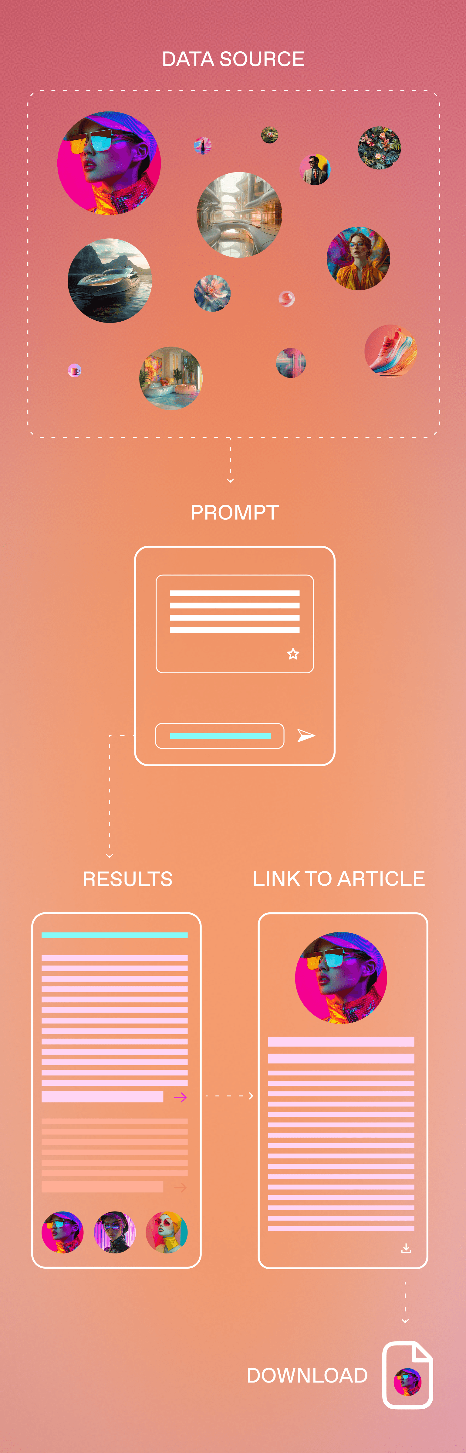 Gradient infographic showing circular thumbnails inside a dotted rounded box, a prompt card, and screens for results and article link with a download icon.